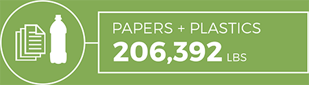 Papers + Plastics: 206,392lbs